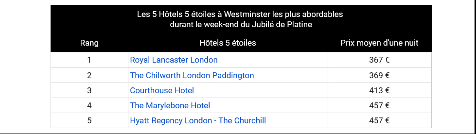 Top 5 des plus beaux hôtels de Londres